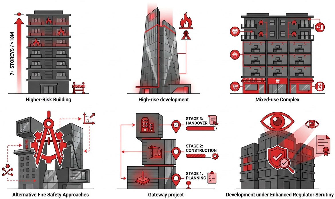 Designed for Complex and Higher-Risk Projects