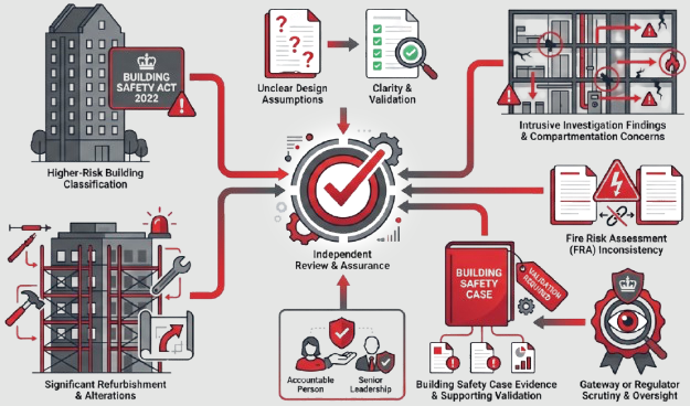 When Is Fire Strategy Review Required